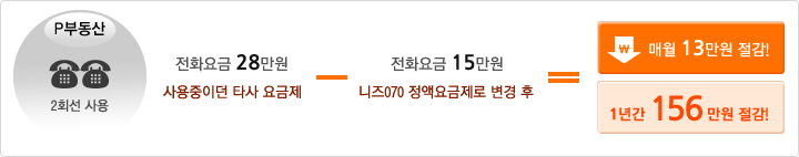 매월 2회선으로 28만원의 전화요금을 내고 있는 P부동산 : Niz070의 정액제 상품으로 2회선을 바꾸면서 월150,000원의 이용료만 내고 있습니다. 매월 130,000원을 절약할 수 있는 부동산의 절약 방법, Niz70 정액제 상품만이 가능합니다.