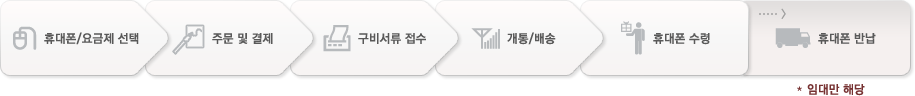 휴대폰/요금제 선택 > 주문 및 결제 > 구비서류 접수 > 개통/배송 > 휴대폰 수령 > 임대의 경우 휴대폰 반납